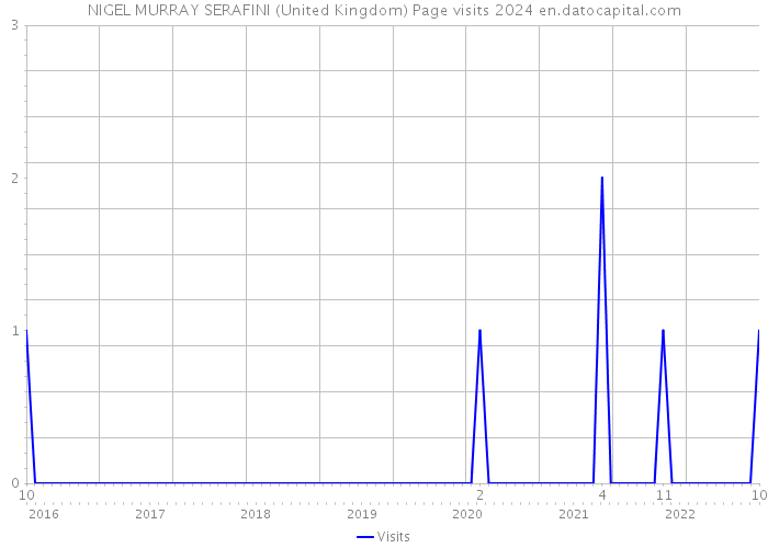 NIGEL MURRAY SERAFINI (United Kingdom) Page visits 2024 