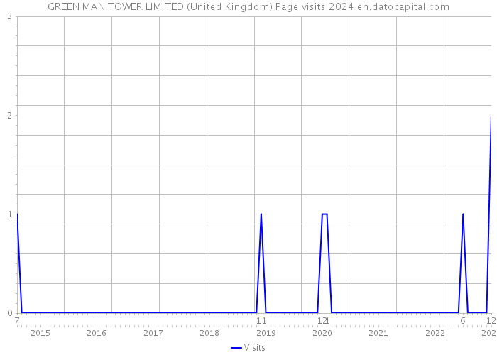 GREEN MAN TOWER LIMITED (United Kingdom) Page visits 2024 