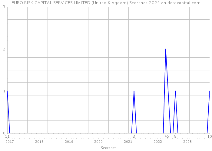 EURO RISK CAPITAL SERVICES LIMITED (United Kingdom) Searches 2024 