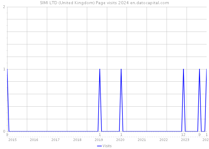 SIMI LTD (United Kingdom) Page visits 2024 