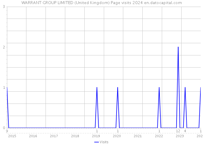 WARRANT GROUP LIMITED (United Kingdom) Page visits 2024 