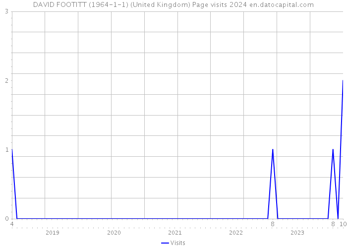 DAVID FOOTITT (1964-1-1) (United Kingdom) Page visits 2024 