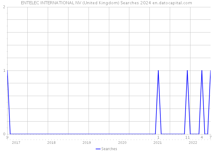 ENTELEC INTERNATIONAL NV (United Kingdom) Searches 2024 