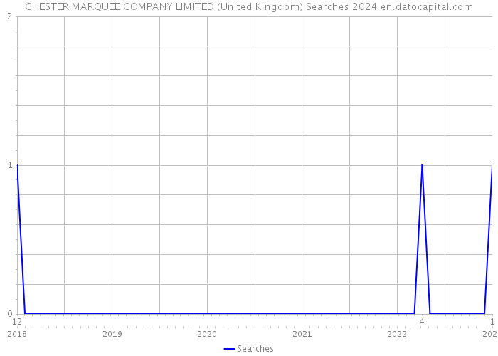 CHESTER MARQUEE COMPANY LIMITED (United Kingdom) Searches 2024 