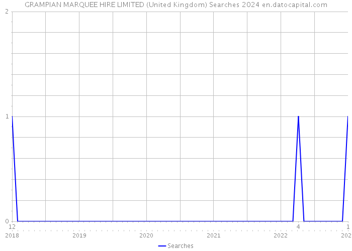 GRAMPIAN MARQUEE HIRE LIMITED (United Kingdom) Searches 2024 