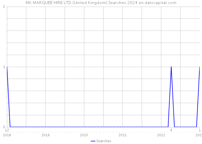 MK MARQUEE HIRE LTD (United Kingdom) Searches 2024 