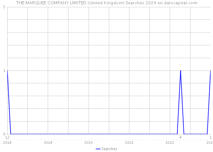 THE MARQUEE COMPANY LIMITED (United Kingdom) Searches 2024 