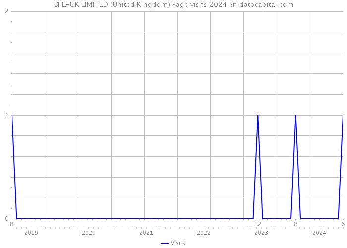 BFE-UK LIMITED (United Kingdom) Page visits 2024 