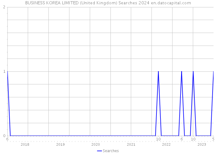 BUSINESS KOREA LIMITED (United Kingdom) Searches 2024 
