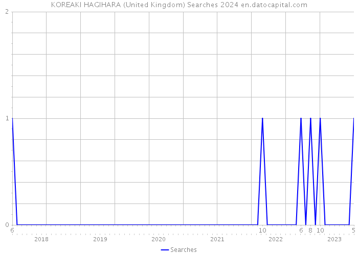KOREAKI HAGIHARA (United Kingdom) Searches 2024 
