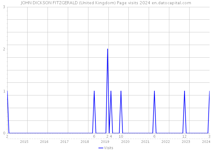 JOHN DICKSON FITZGERALD (United Kingdom) Page visits 2024 