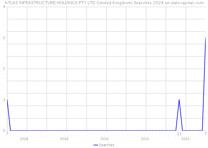 ATLAS INFRASTRUCTURE HOLDINGS PTY LTD (United Kingdom) Searches 2024 