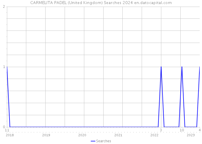 CARMELITA PADEL (United Kingdom) Searches 2024 