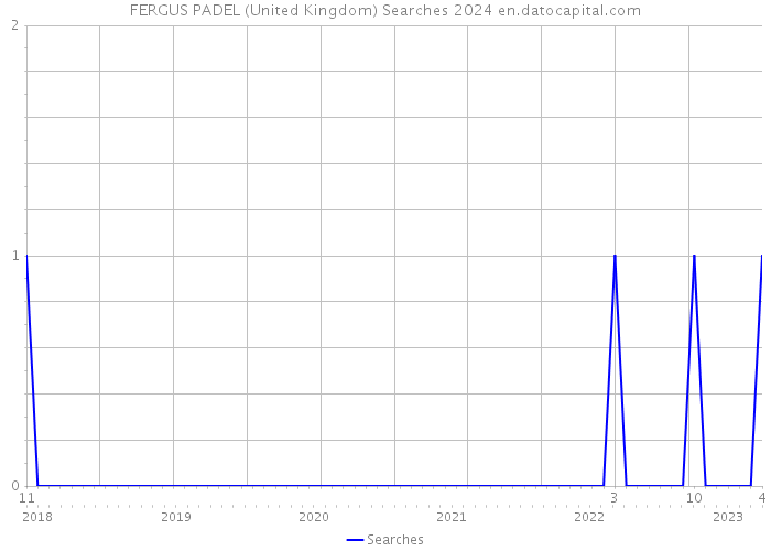 FERGUS PADEL (United Kingdom) Searches 2024 