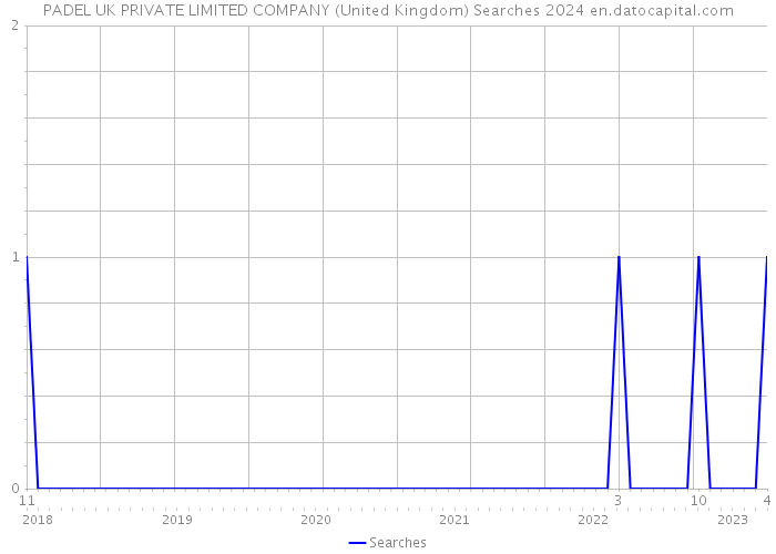 PADEL UK PRIVATE LIMITED COMPANY (United Kingdom) Searches 2024 