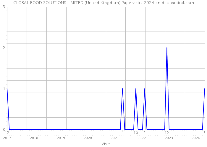 GLOBAL FOOD SOLUTIONS LIMITED (United Kingdom) Page visits 2024 
