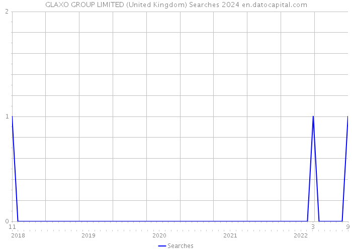 GLAXO GROUP LIMITED (United Kingdom) Searches 2024 