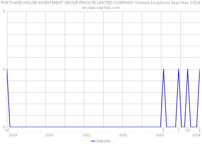 PORTLAND HOUSE INVESTMENT GROUP PRIVATE LIMITED COMPANY (United Kingdom) Searches 2024 
