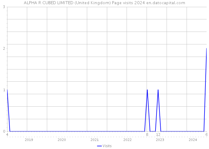 ALPHA R CUBED LIMITED (United Kingdom) Page visits 2024 