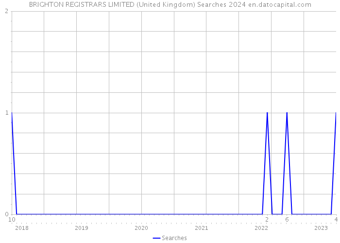 BRIGHTON REGISTRARS LIMITED (United Kingdom) Searches 2024 