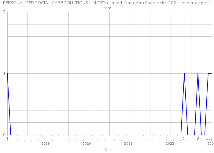 PERSONALISED SOCIAL CARE SOLUTIONS LIMITED (United Kingdom) Page visits 2024 