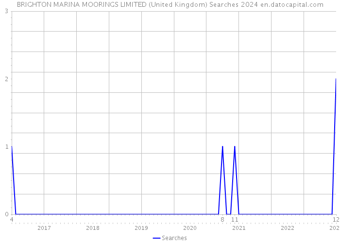 BRIGHTON MARINA MOORINGS LIMITED (United Kingdom) Searches 2024 