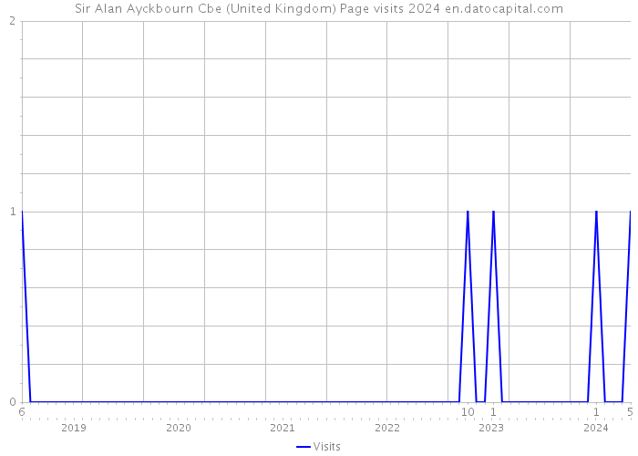 Sir Alan Ayckbourn Cbe (United Kingdom) Page visits 2024 