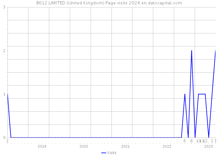 B612 LIMITED (United Kingdom) Page visits 2024 