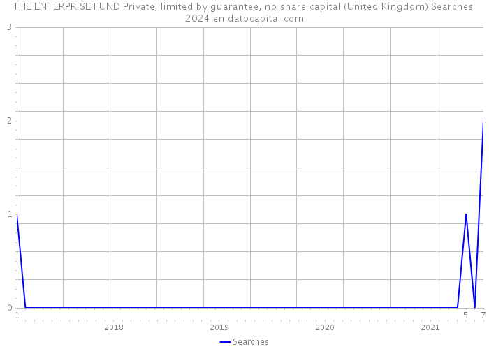 THE ENTERPRISE FUND Private, limited by guarantee, no share capital (United Kingdom) Searches 2024 