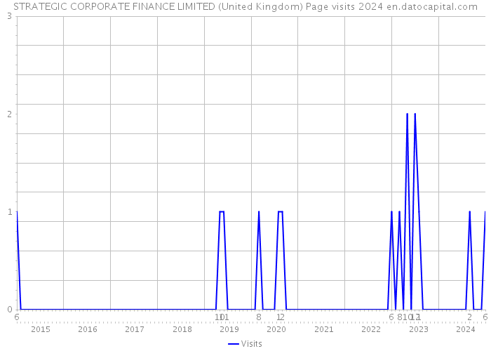 STRATEGIC CORPORATE FINANCE LIMITED (United Kingdom) Page visits 2024 