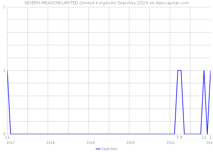 SEVERN MEADOW LIMITED (United Kingdom) Searches 2024 