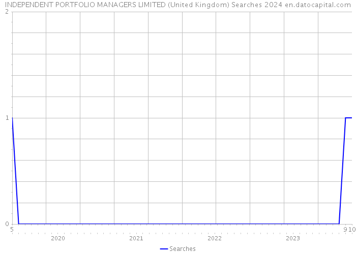 INDEPENDENT PORTFOLIO MANAGERS LIMITED (United Kingdom) Searches 2024 