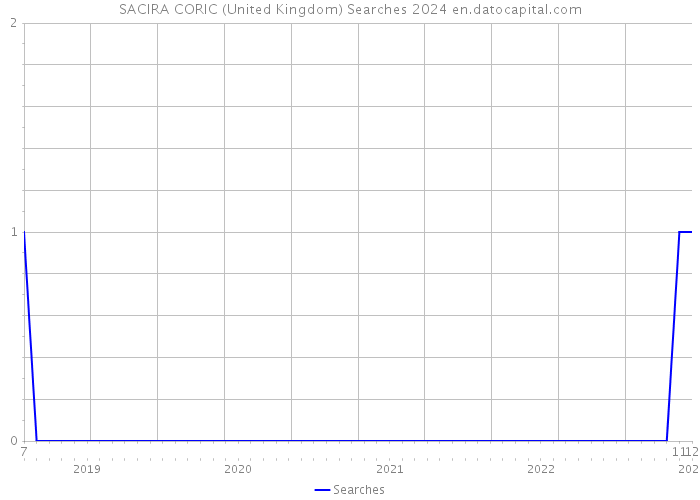 SACIRA CORIC (United Kingdom) Searches 2024 