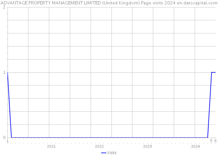 ADVANTAGE PROPERTY MANAGEMENT LIMITED (United Kingdom) Page visits 2024 