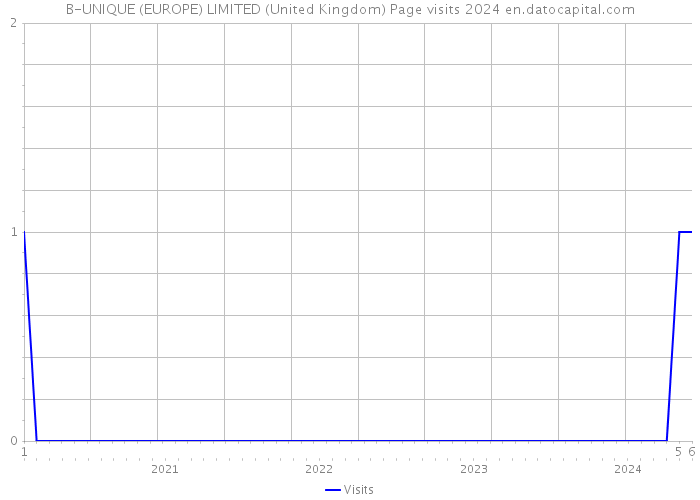 B-UNIQUE (EUROPE) LIMITED (United Kingdom) Page visits 2024 
