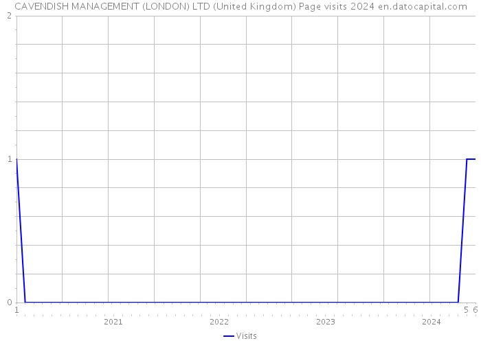 CAVENDISH MANAGEMENT (LONDON) LTD (United Kingdom) Page visits 2024 