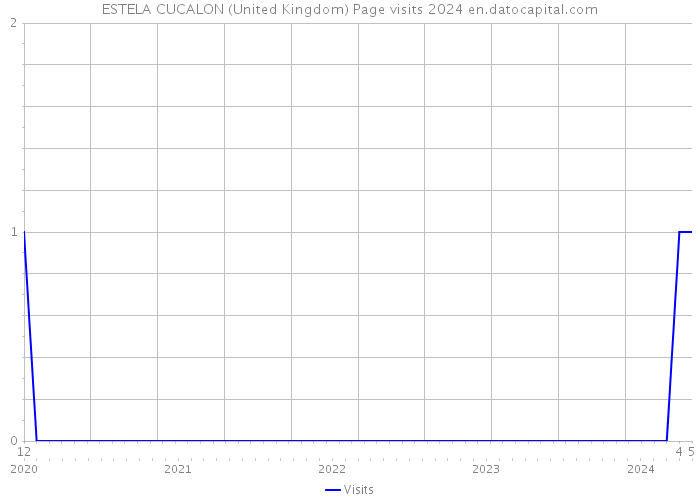ESTELA CUCALON (United Kingdom) Page visits 2024 