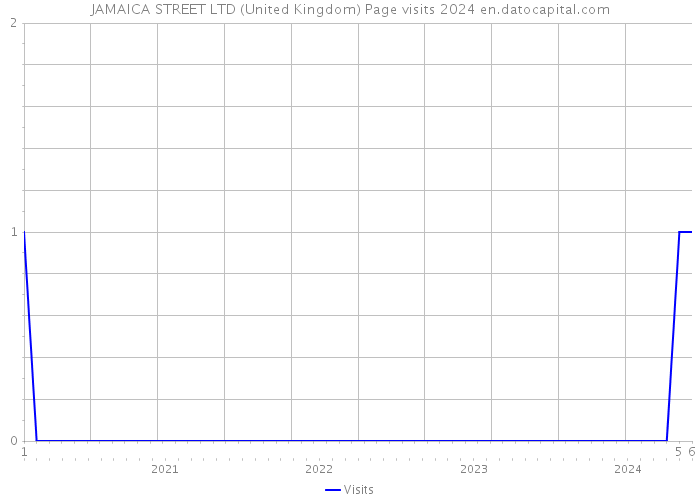JAMAICA STREET LTD (United Kingdom) Page visits 2024 