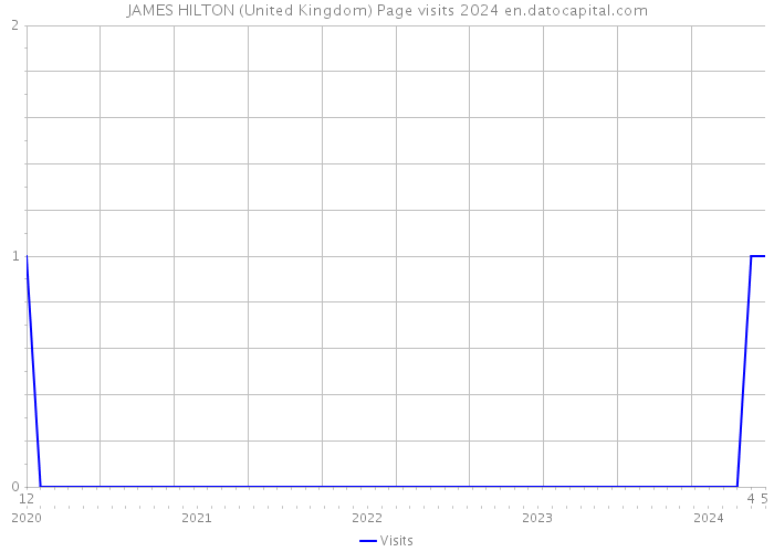 JAMES HILTON (United Kingdom) Page visits 2024 