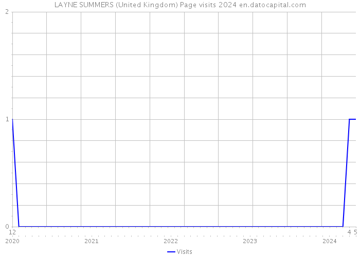 LAYNE SUMMERS (United Kingdom) Page visits 2024 