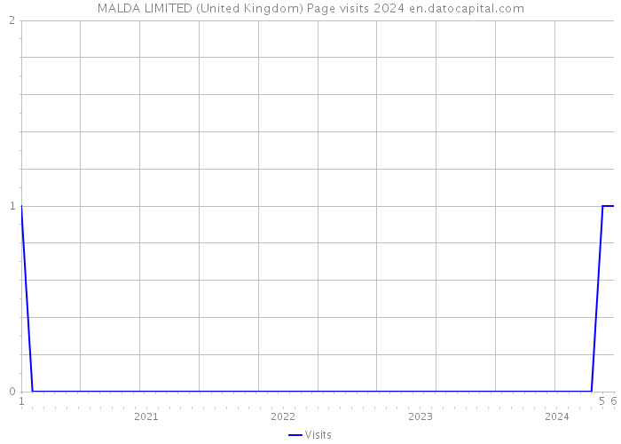 MALDA LIMITED (United Kingdom) Page visits 2024 