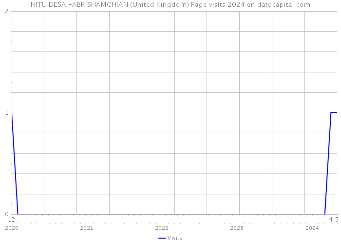 NITU DESAI-ABRISHAMCHIAN (United Kingdom) Page visits 2024 