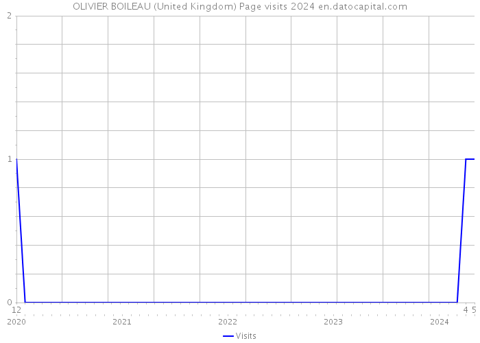 OLIVIER BOILEAU (United Kingdom) Page visits 2024 