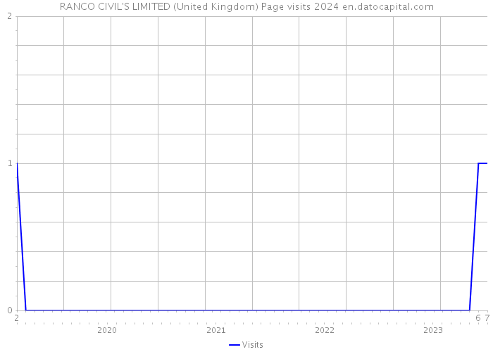 RANCO CIVIL'S LIMITED (United Kingdom) Page visits 2024 