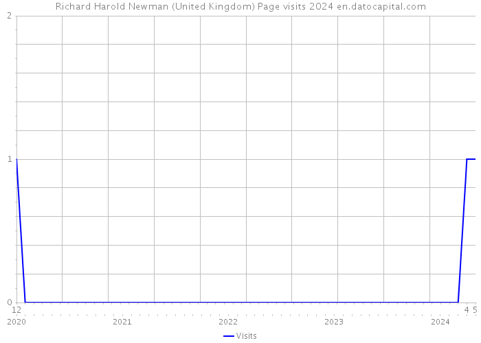Richard Harold Newman (United Kingdom) Page visits 2024 