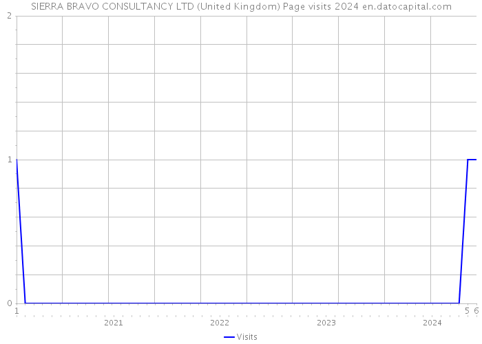 SIERRA BRAVO CONSULTANCY LTD (United Kingdom) Page visits 2024 