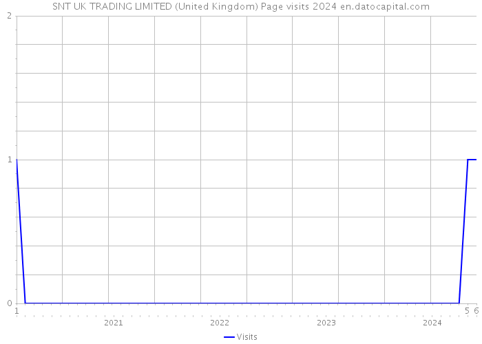 SNT UK TRADING LIMITED (United Kingdom) Page visits 2024 