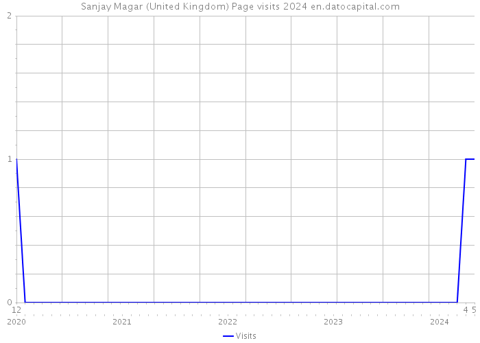 Sanjay Magar (United Kingdom) Page visits 2024 