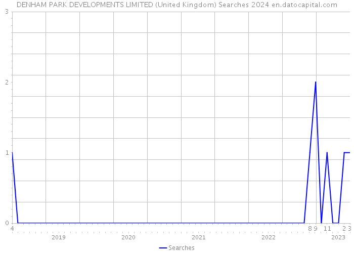 DENHAM PARK DEVELOPMENTS LIMITED (United Kingdom) Searches 2024 