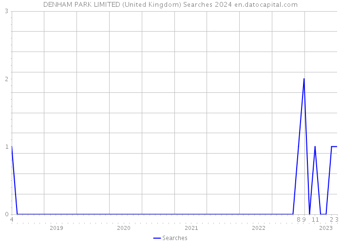DENHAM PARK LIMITED (United Kingdom) Searches 2024 